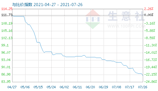 7月26日碳酸锂与玻璃比价指数图
