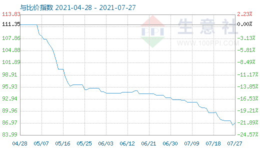 7月27日碳酸锂与玻璃比价指数图
