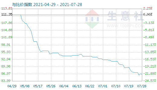 7月28日碳酸锂与玻璃比价指数图