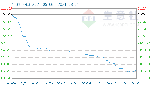 8月4日碳酸锂与玻璃比价指数图