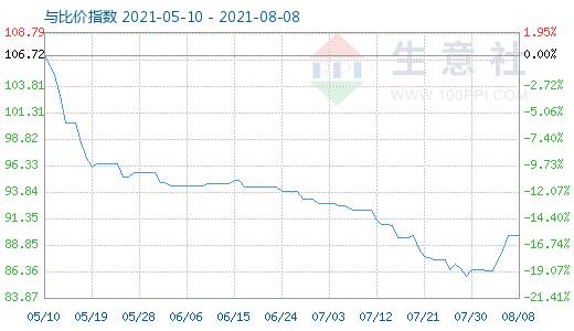 8月8日碳酸锂与玻璃比价指数图