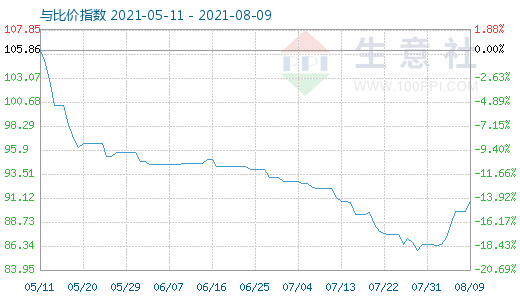 8月9日碳酸锂与玻璃比价指数图