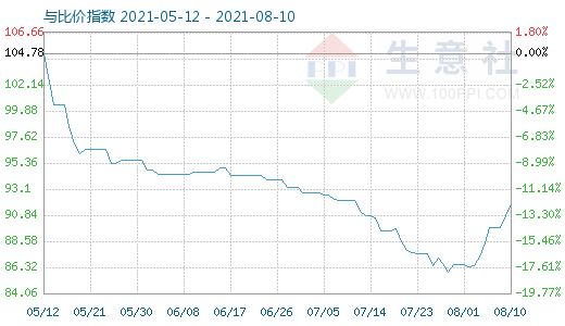 8月10日碳酸锂与玻璃比价指数图