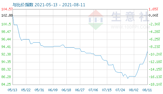 8月11日碳酸锂与玻璃比价指数图