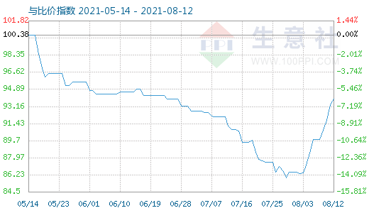 8月12日碳酸锂与玻璃比价指数图