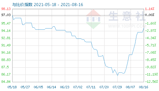 8月16日碳酸锂与玻璃比价指数图