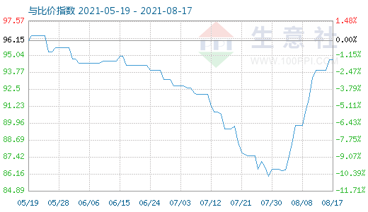 8月17日碳酸锂与玻璃比价指数图