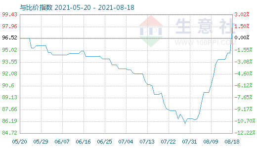 8月18日碳酸锂与玻璃比价指数图
