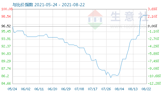 8月22日碳酸锂与玻璃比价指数图