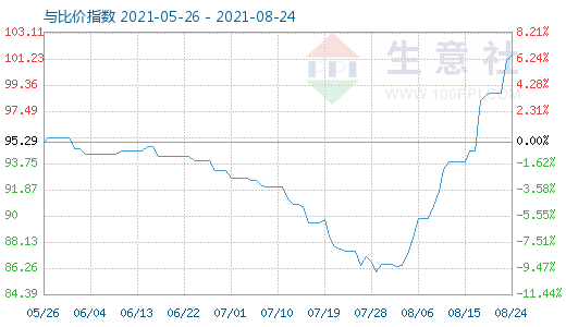 8月24日碳酸锂与玻璃比价指数图