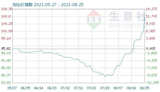 8月25日碳酸锂与玻璃比价指数图