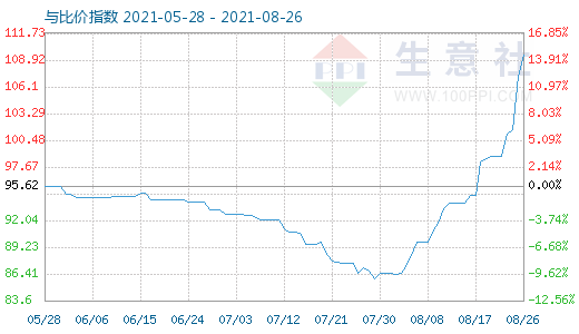 8月26日碳酸锂与玻璃比价指数图