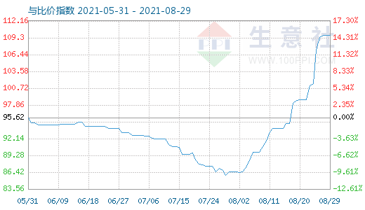 8月29日碳酸锂与玻璃比价指数图