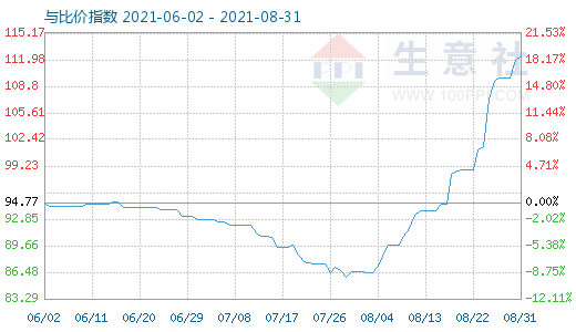 8月31日碳酸锂与玻璃比价指数图