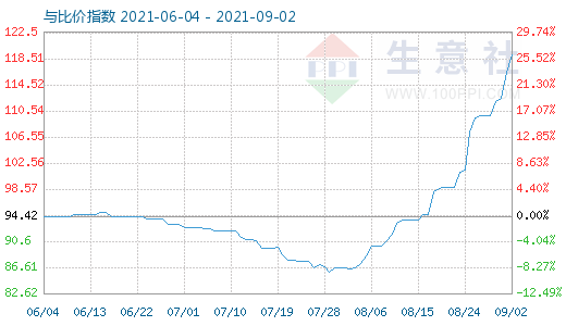 9月2日碳酸锂与玻璃比价指数图