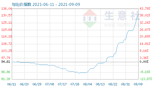 9月9日碳酸锂与玻璃比价指数图