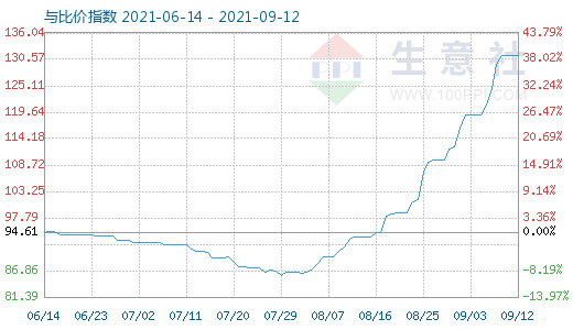 9月12日碳酸锂与玻璃比价指数图