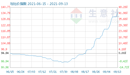 9月13日碳酸锂与玻璃比价指数图