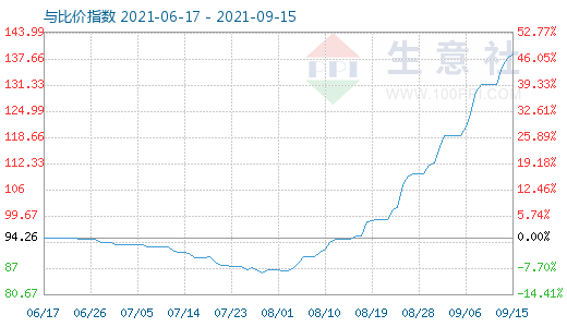 9月15日碳酸锂与玻璃比价指数图