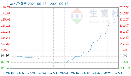 9月16日碳酸锂与玻璃比价指数图