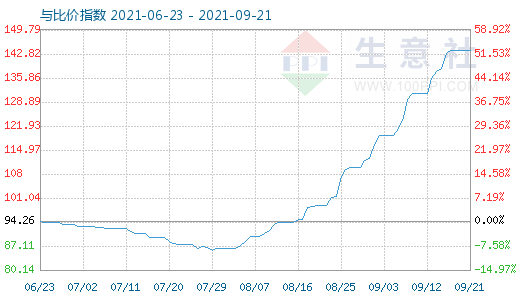 9月21日碳酸锂与玻璃比价指数图