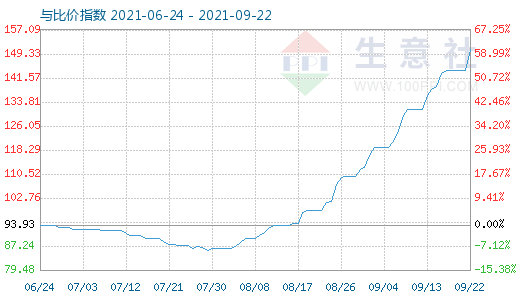 9月22日碳酸锂与玻璃比价指数图