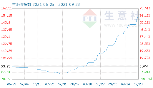 9月23日碳酸锂与玻璃比价指数图