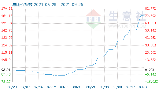 9月26日碳酸锂与玻璃比价指数图