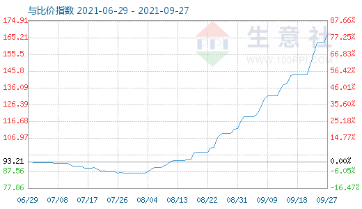 9月27日碳酸锂与玻璃比价指数图