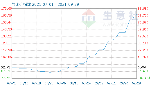 9月29日碳酸锂与玻璃比价指数图