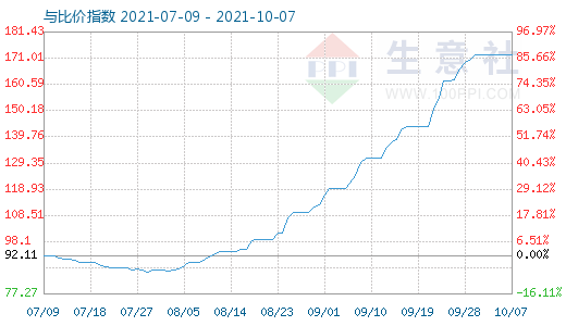 10月7日碳酸锂与玻璃比价指数图