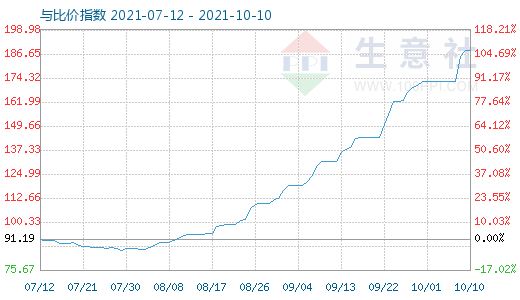 10月10日碳酸锂与玻璃比价指数图