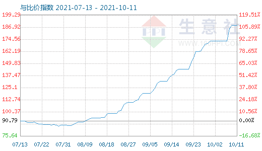 10月11日碳酸锂与玻璃比价指数图