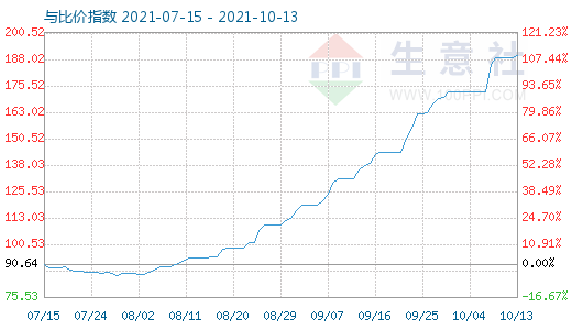 10月13日碳酸锂与玻璃比价指数图