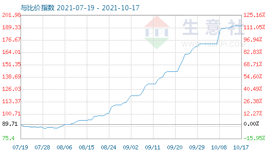 10月17日碳酸锂与玻璃比价指数图