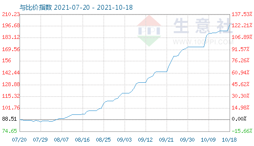 10月18日碳酸锂与玻璃比价指数图
