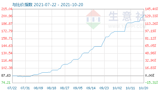 10月20日碳酸锂与玻璃比价指数图