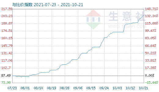 10月21日碳酸锂与玻璃比价指数图