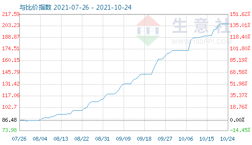10月24日碳酸锂与玻璃比价指数图