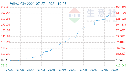 10月25日碳酸锂与玻璃比价指数图