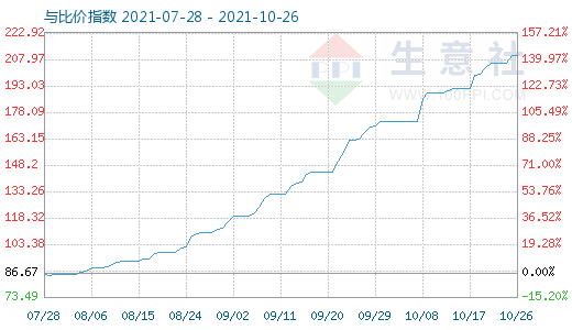 10月26日碳酸锂与玻璃比价指数图