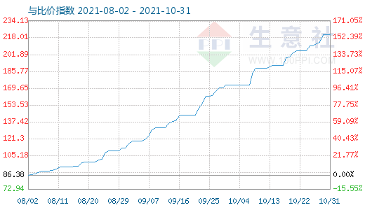 10月31日碳酸锂与玻璃比价指数图