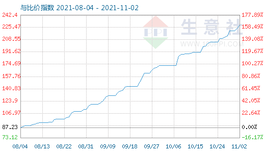 11月2日碳酸锂与玻璃比价指数图