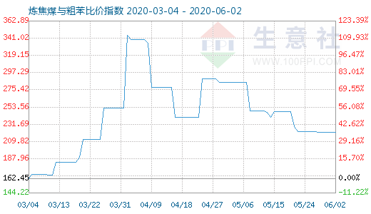 6月2日炼焦煤与粗苯比价指数图