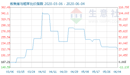 6月4日炼焦煤与粗苯比价指数图