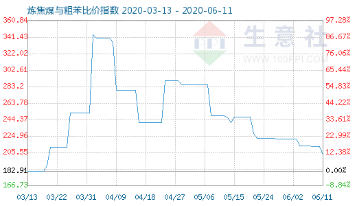 6月11日炼焦煤与粗苯比价指数图