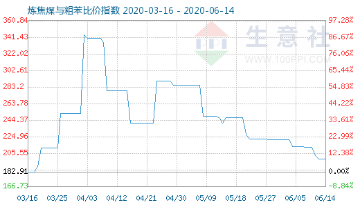6月14日炼焦煤与粗苯比价指数图