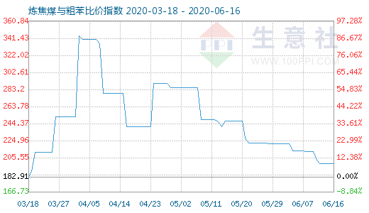 6月16日炼焦煤与粗苯比价指数图