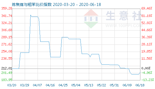6月18日炼焦煤与粗苯比价指数图