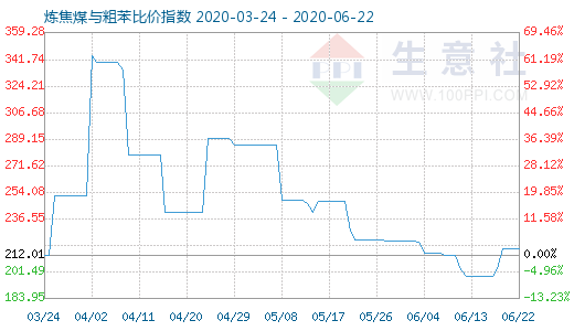 6月22日炼焦煤与粗苯比价指数图